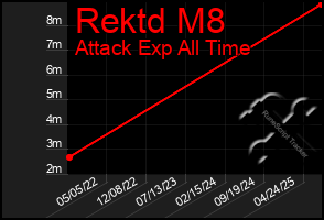 Total Graph of Rektd M8