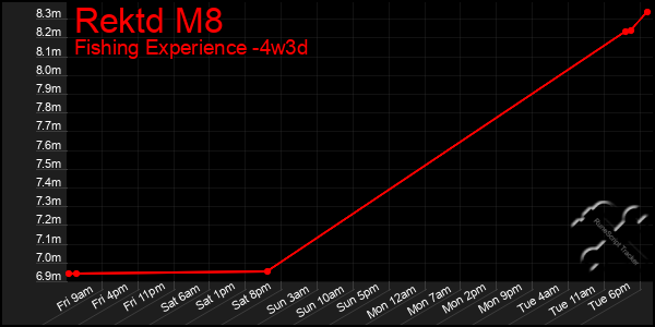 Last 31 Days Graph of Rektd M8