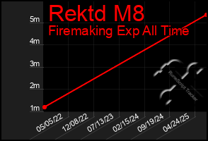 Total Graph of Rektd M8