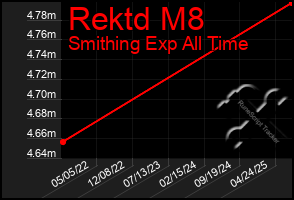 Total Graph of Rektd M8
