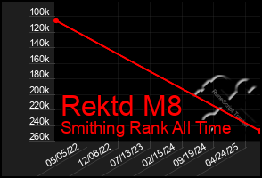 Total Graph of Rektd M8