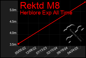 Total Graph of Rektd M8