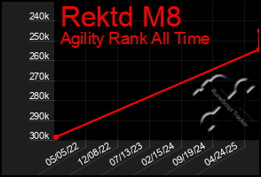 Total Graph of Rektd M8