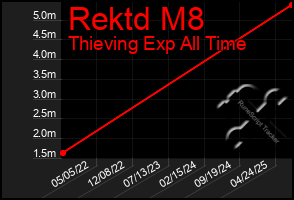 Total Graph of Rektd M8