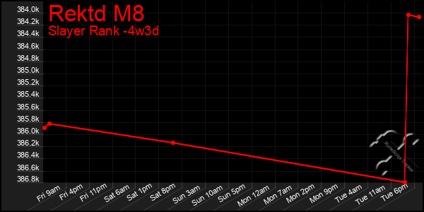 Last 31 Days Graph of Rektd M8