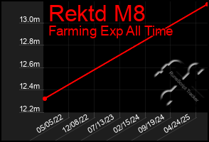 Total Graph of Rektd M8