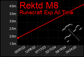 Total Graph of Rektd M8