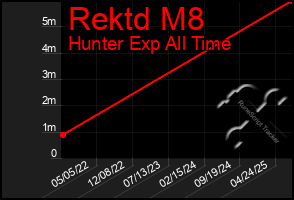 Total Graph of Rektd M8