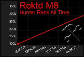 Total Graph of Rektd M8