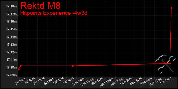 Last 31 Days Graph of Rektd M8