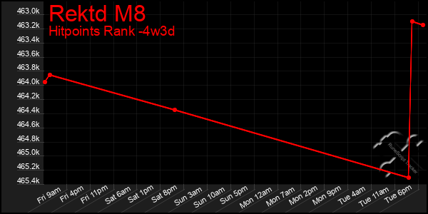 Last 31 Days Graph of Rektd M8