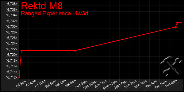 Last 31 Days Graph of Rektd M8