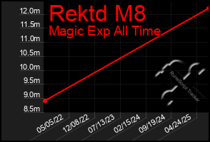 Total Graph of Rektd M8
