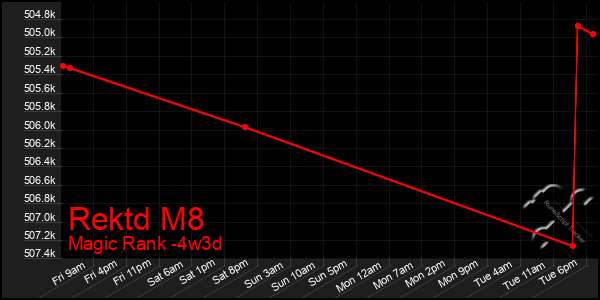 Last 31 Days Graph of Rektd M8