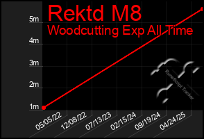 Total Graph of Rektd M8