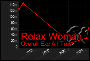 Total Graph of Relax Woman