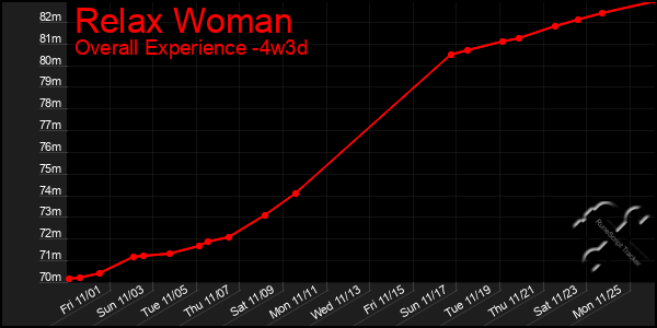 Last 31 Days Graph of Relax Woman