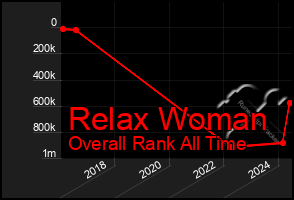 Total Graph of Relax Woman