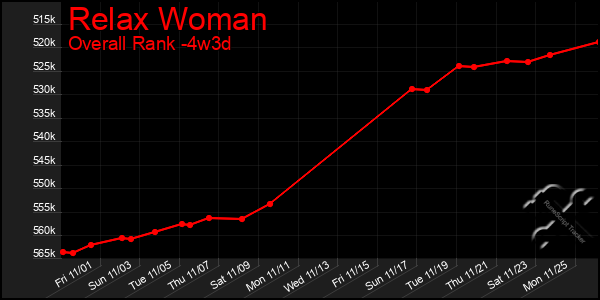 Last 31 Days Graph of Relax Woman