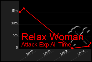 Total Graph of Relax Woman