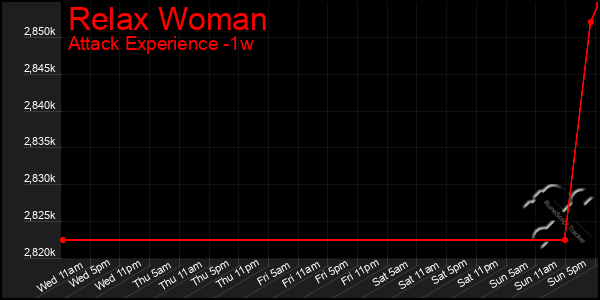 Last 7 Days Graph of Relax Woman