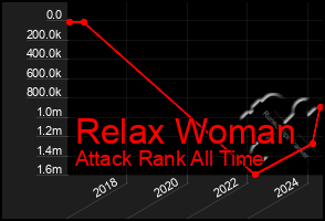 Total Graph of Relax Woman