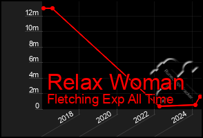 Total Graph of Relax Woman