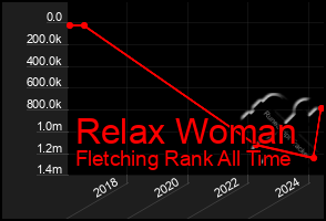 Total Graph of Relax Woman