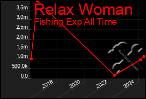 Total Graph of Relax Woman