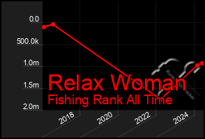 Total Graph of Relax Woman