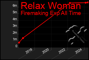 Total Graph of Relax Woman