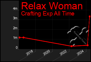 Total Graph of Relax Woman