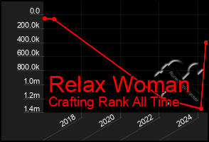 Total Graph of Relax Woman