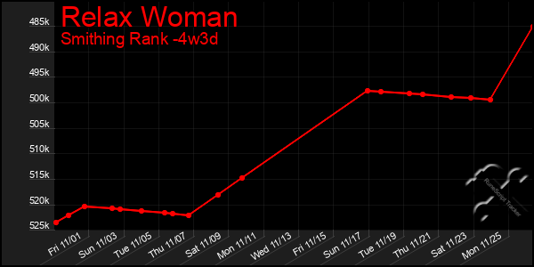 Last 31 Days Graph of Relax Woman