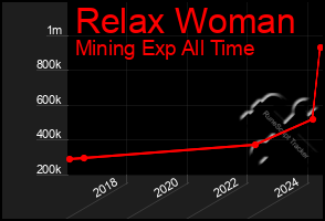 Total Graph of Relax Woman