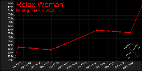 Last 31 Days Graph of Relax Woman