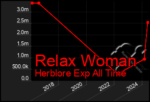 Total Graph of Relax Woman