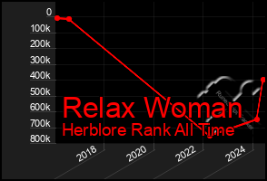 Total Graph of Relax Woman