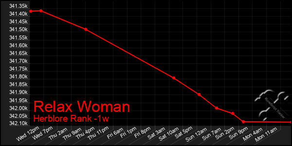 Last 7 Days Graph of Relax Woman