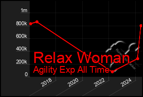 Total Graph of Relax Woman