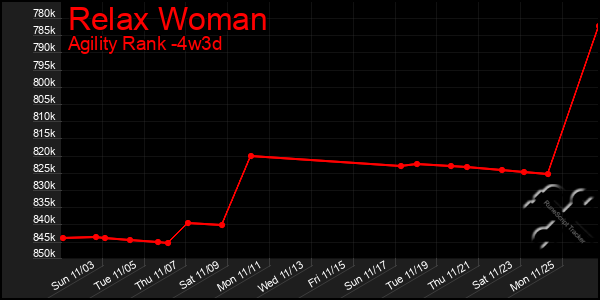 Last 31 Days Graph of Relax Woman