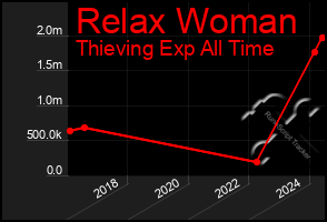 Total Graph of Relax Woman