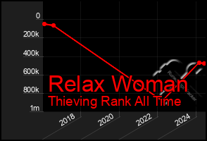 Total Graph of Relax Woman