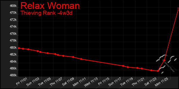 Last 31 Days Graph of Relax Woman