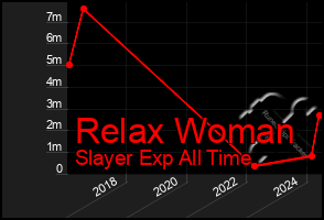 Total Graph of Relax Woman