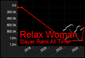 Total Graph of Relax Woman