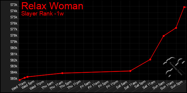 Last 7 Days Graph of Relax Woman