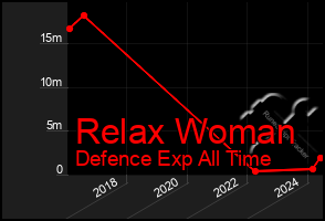 Total Graph of Relax Woman