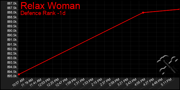 Last 24 Hours Graph of Relax Woman