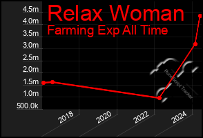 Total Graph of Relax Woman